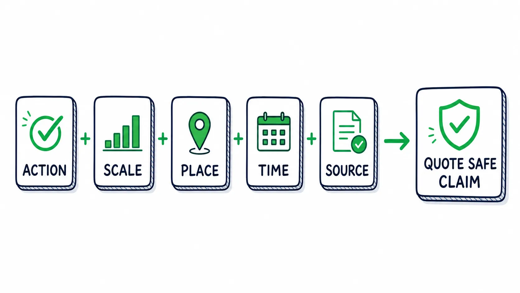 Doodle formula showing action, scale, place, time, and source combining into a quote safe claim.