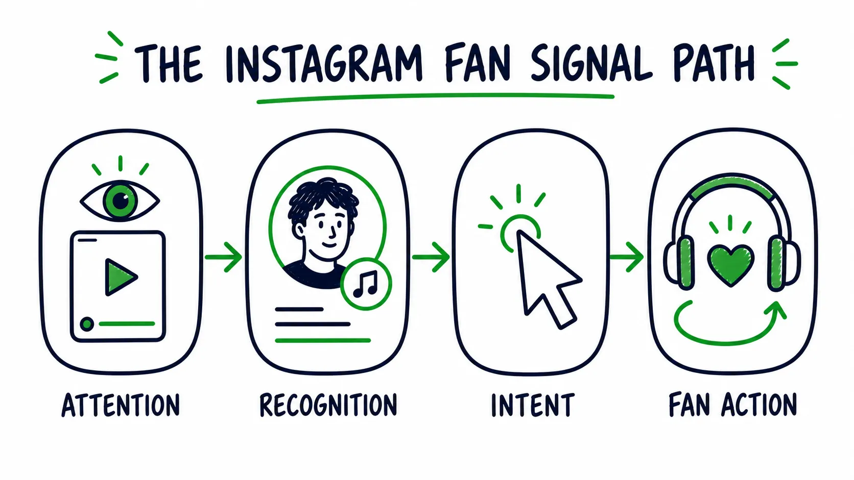 Doodle diagram showing the Instagram fan signal path from attention to recognition, intent, and fan action.