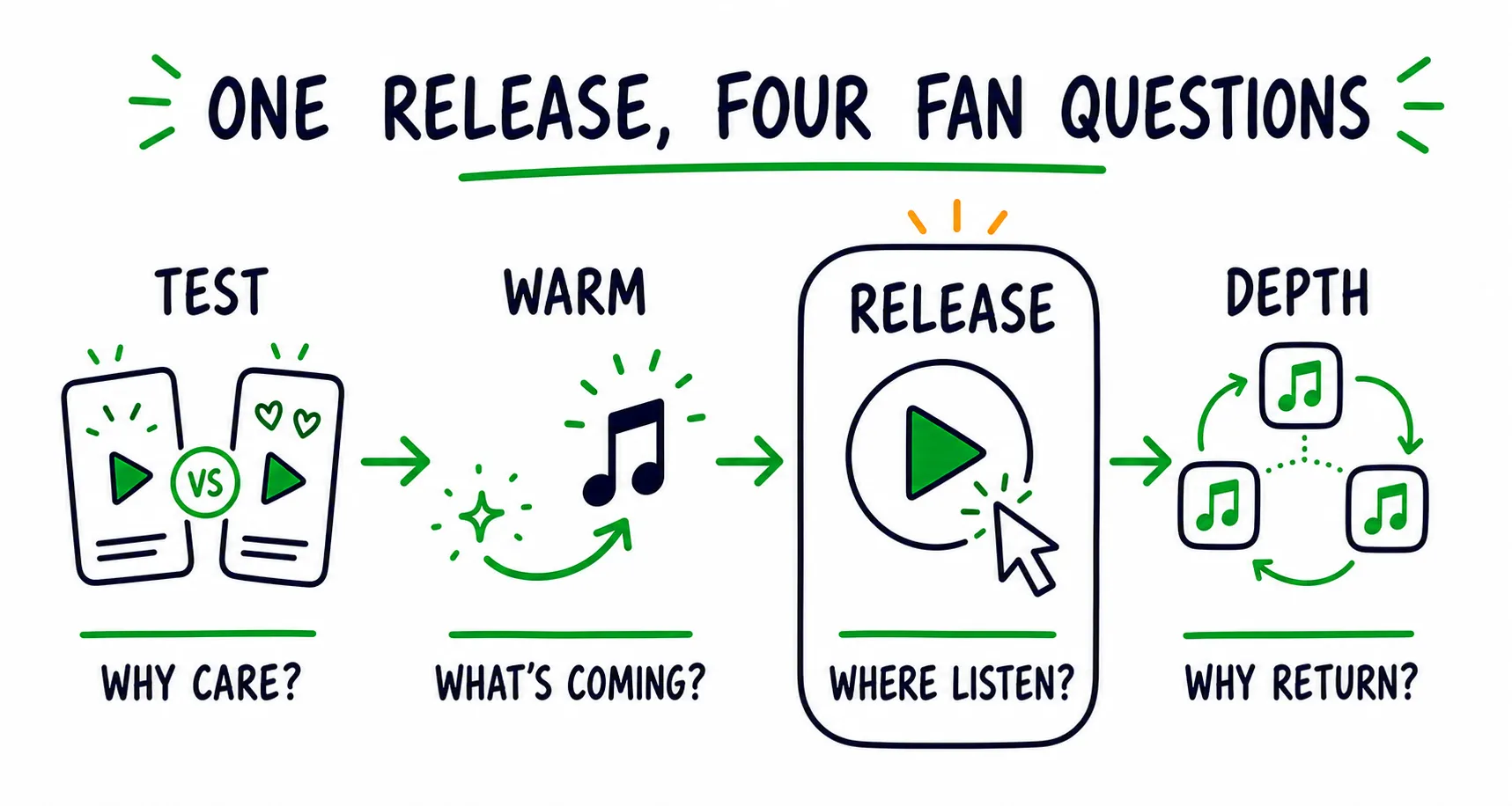Doodle timeline showing the test, warm, release, and depth stages of an Instagram music campaign.