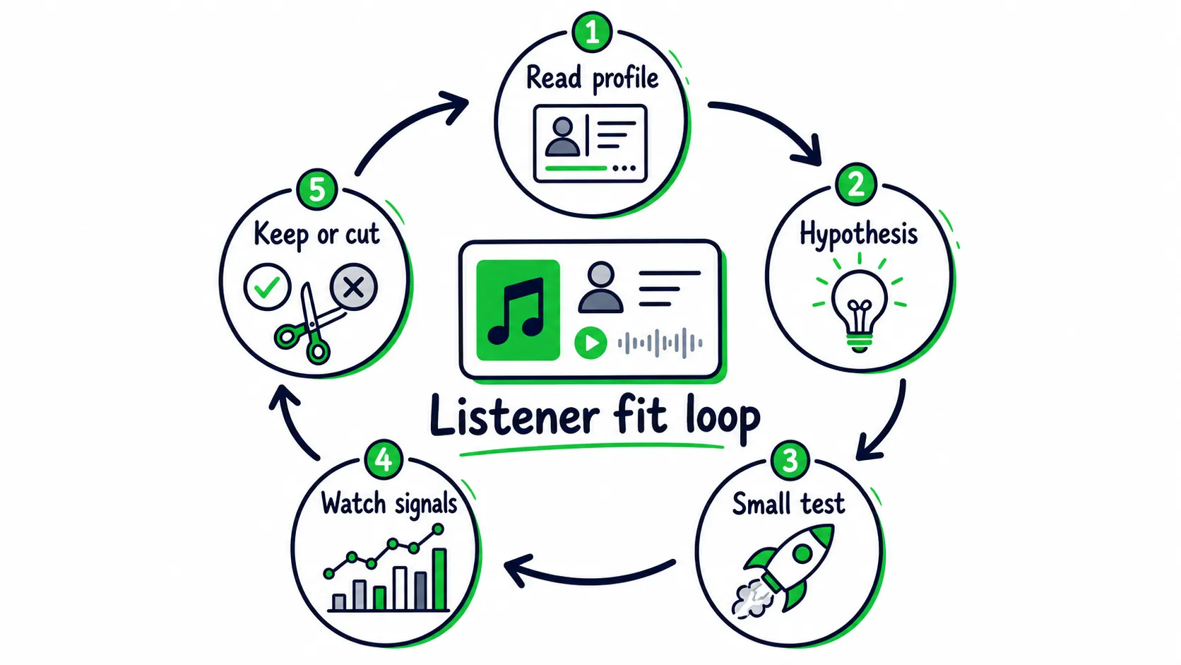 Doodle loop showing the Listener Fit Loop steps: read profile, hypothesis, small test, watch signals, and keep or cut.