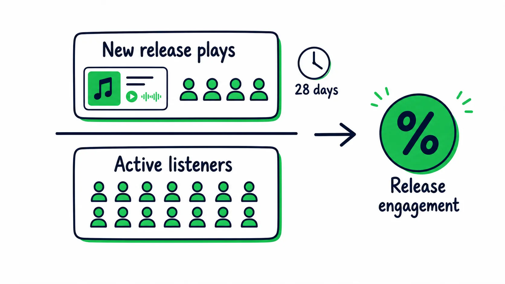 Doodle infographic showing new release plays divided by active listeners during 28 days equals release engagement.