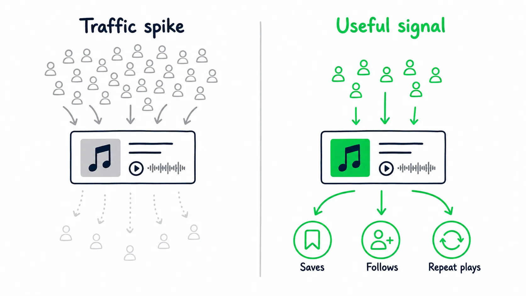 Doodle comparison showing a traffic spike fading away versus useful signal creating saves, follows, and repeat plays.