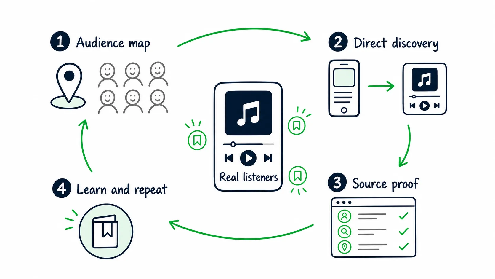 Doodle workflow showing audience map, direct discovery, source proof, and learn and repeat around real listeners.